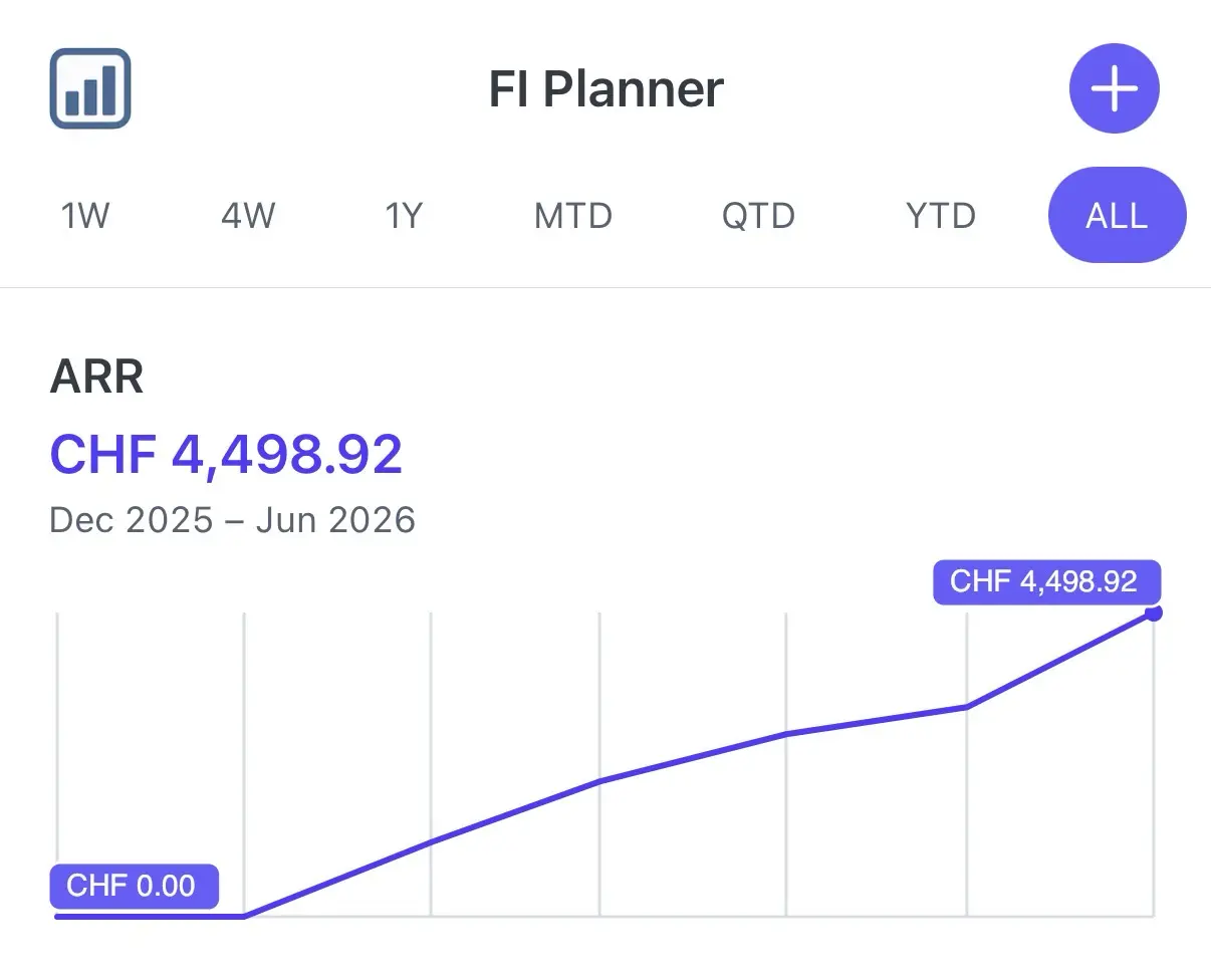 ARR de FI Planner sur Stripe depuis la création de l'entreprise